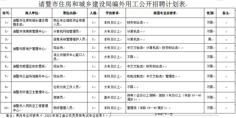 诸暨市住房和城乡建设局最新招聘信息汇总