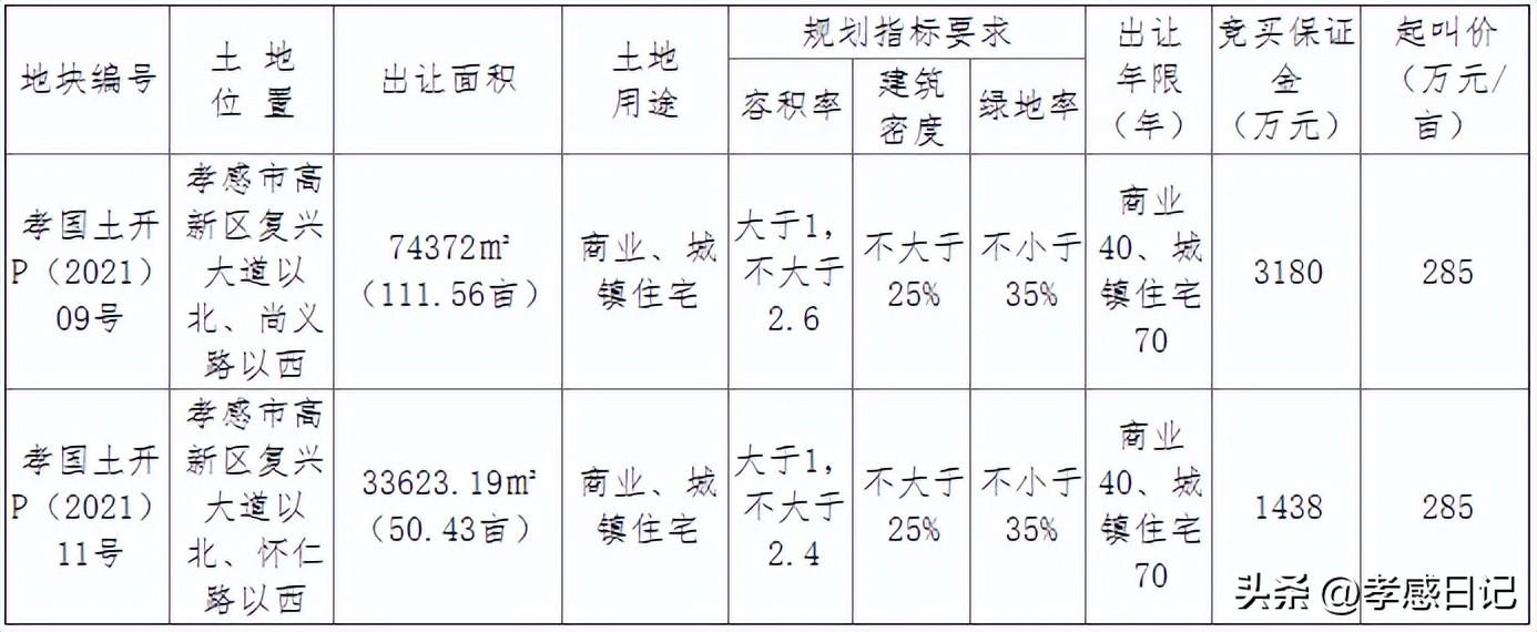 孝感市国土资源局最新资讯发布