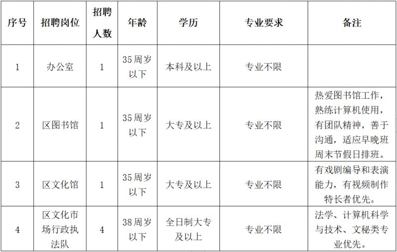 卢湾区文化广电体育和旅游局最新招聘全解析