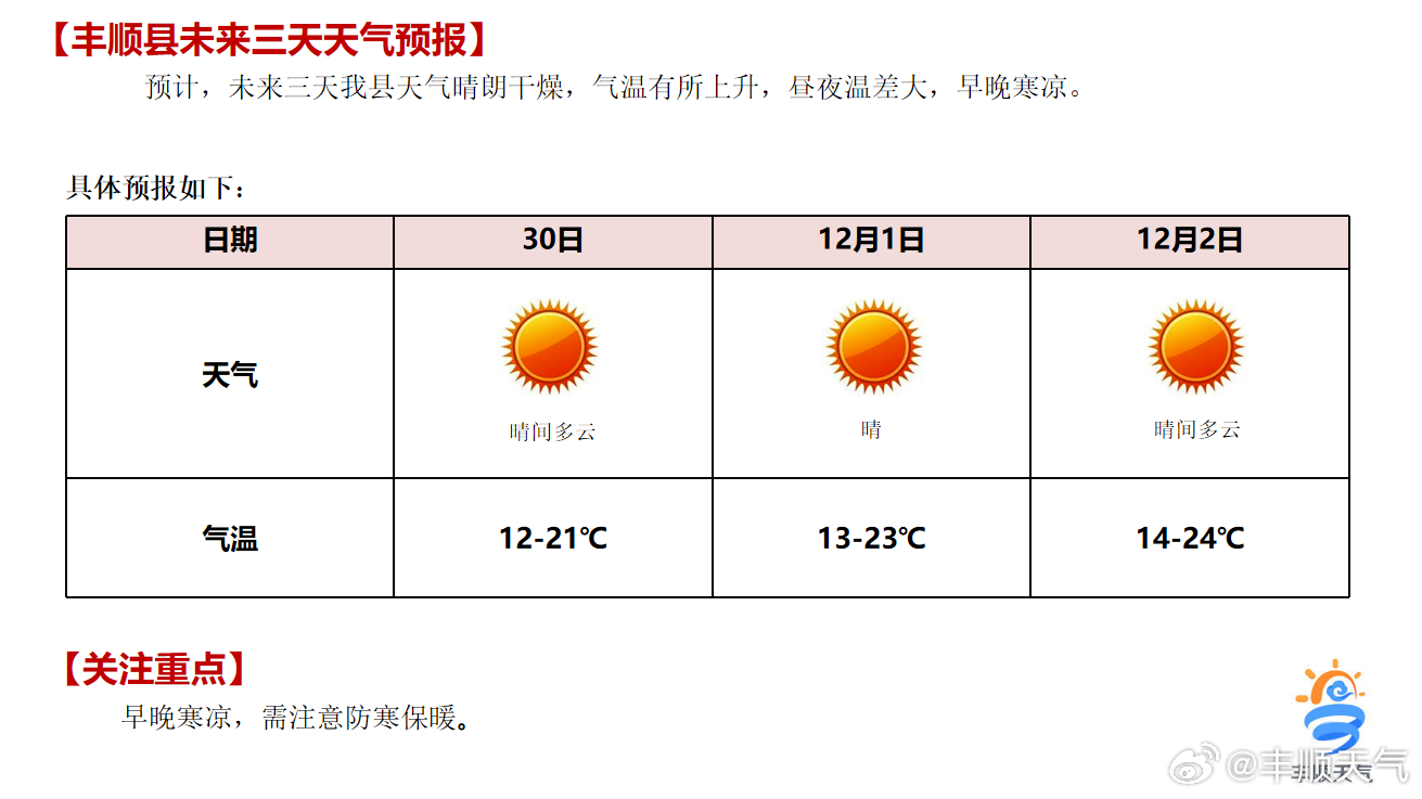 年丰乡天气预报更新通知