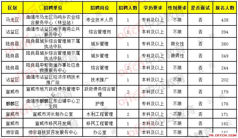 个旧市发展和改革局最新招聘启事概览