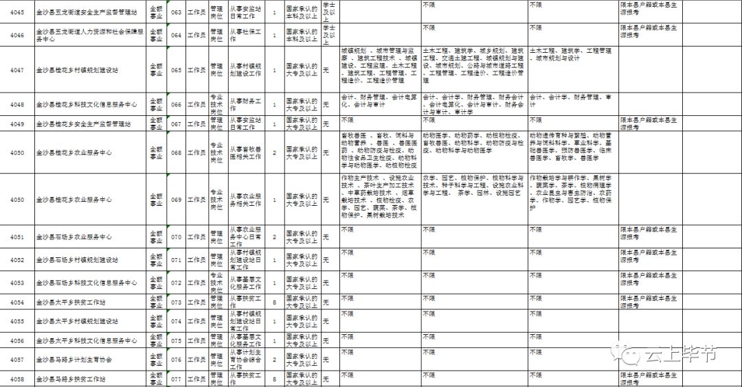 金阊区人力资源和社会保障局招聘新岗位概览