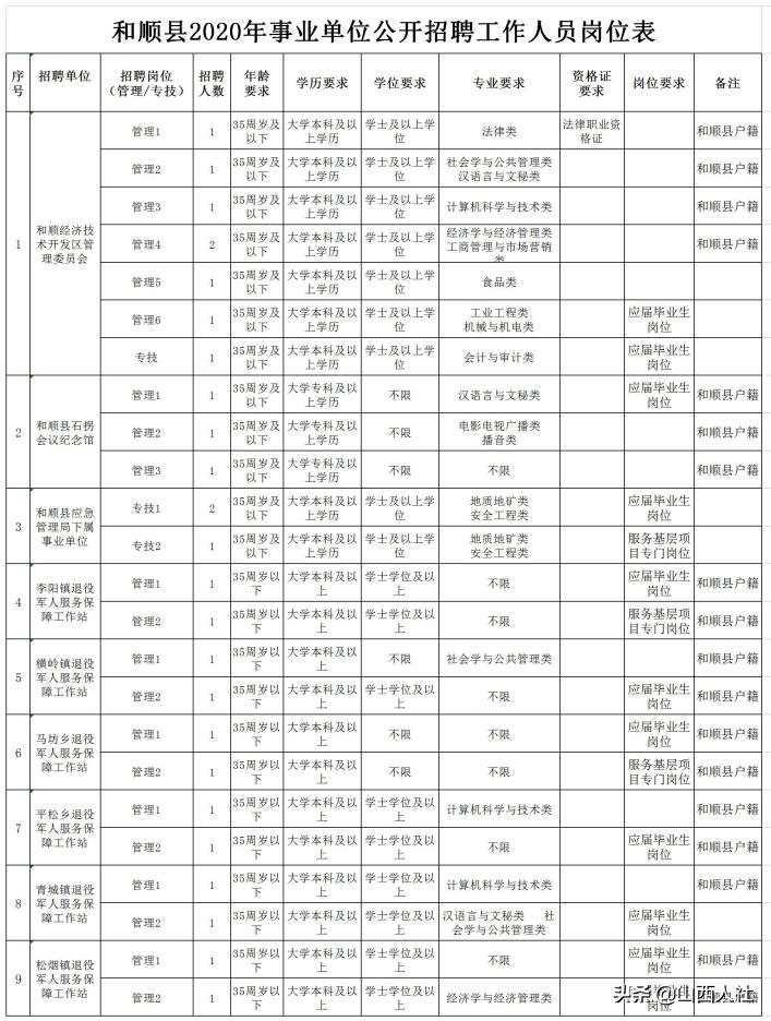 和顺县最新招聘信息汇总