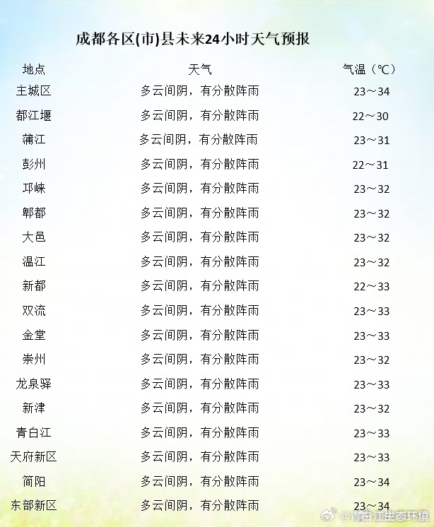 玉雄村天气预报更新通知