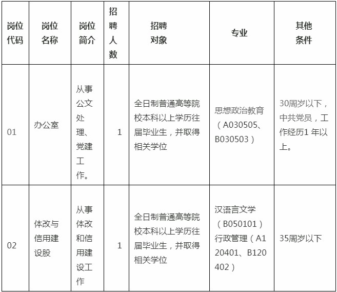 双滦区发展和改革局最新招聘概览