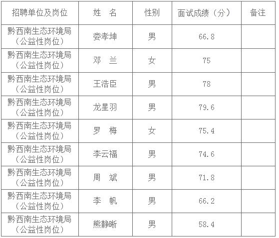 黔南布依族苗族自治州市环境保护局招聘公告发布