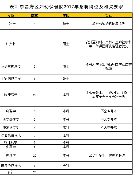 东昌区医疗保障局最新招聘启事