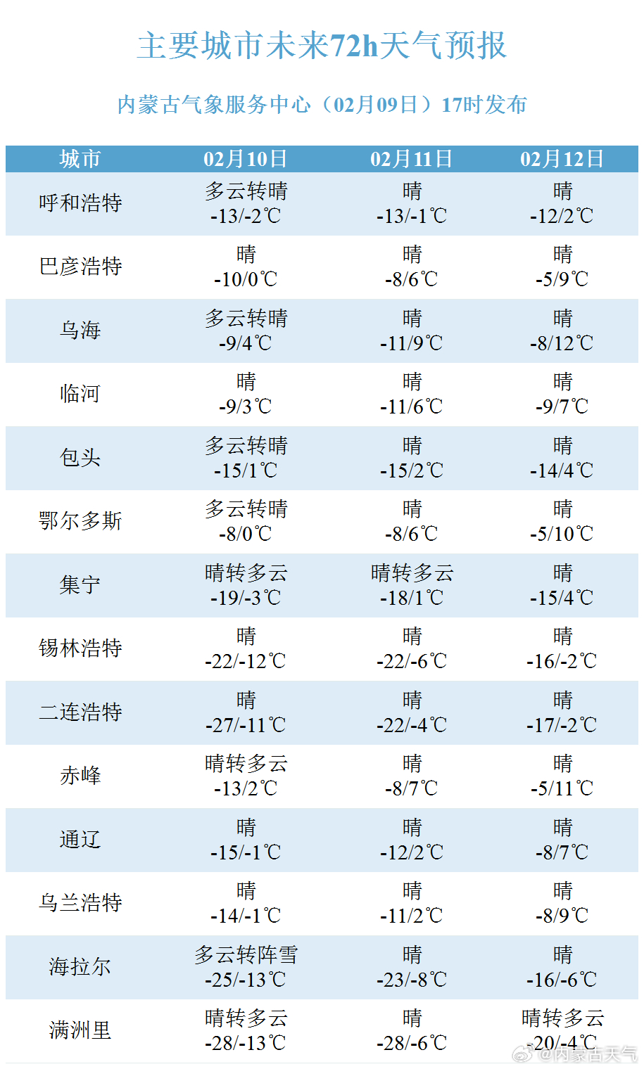 内蒙劳改局东部分局天气预报更新通知