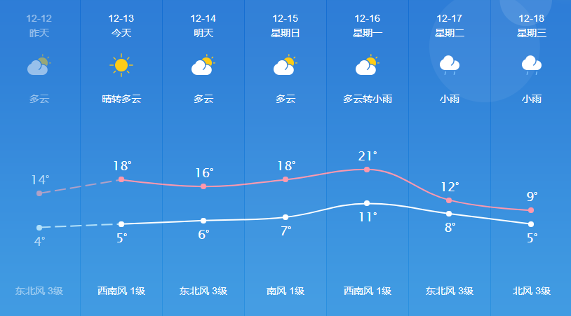 万宝乡天气预报更新通知