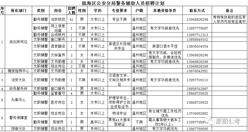 瓯海区公安局最新招聘概览